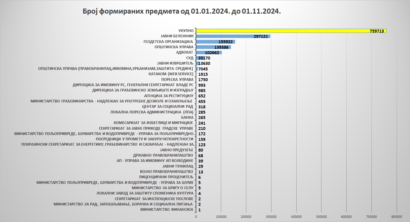 /content/images/stranice/statistika/2024/11/Grafik 7okt.jpg